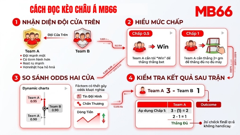 cách đọc kèo châu á MB66 chính xác